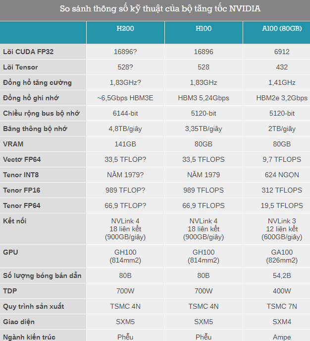 Thông số NVIDIA H200, GPU quái vật xử lý AI có thể tăng tốc ChatGPT