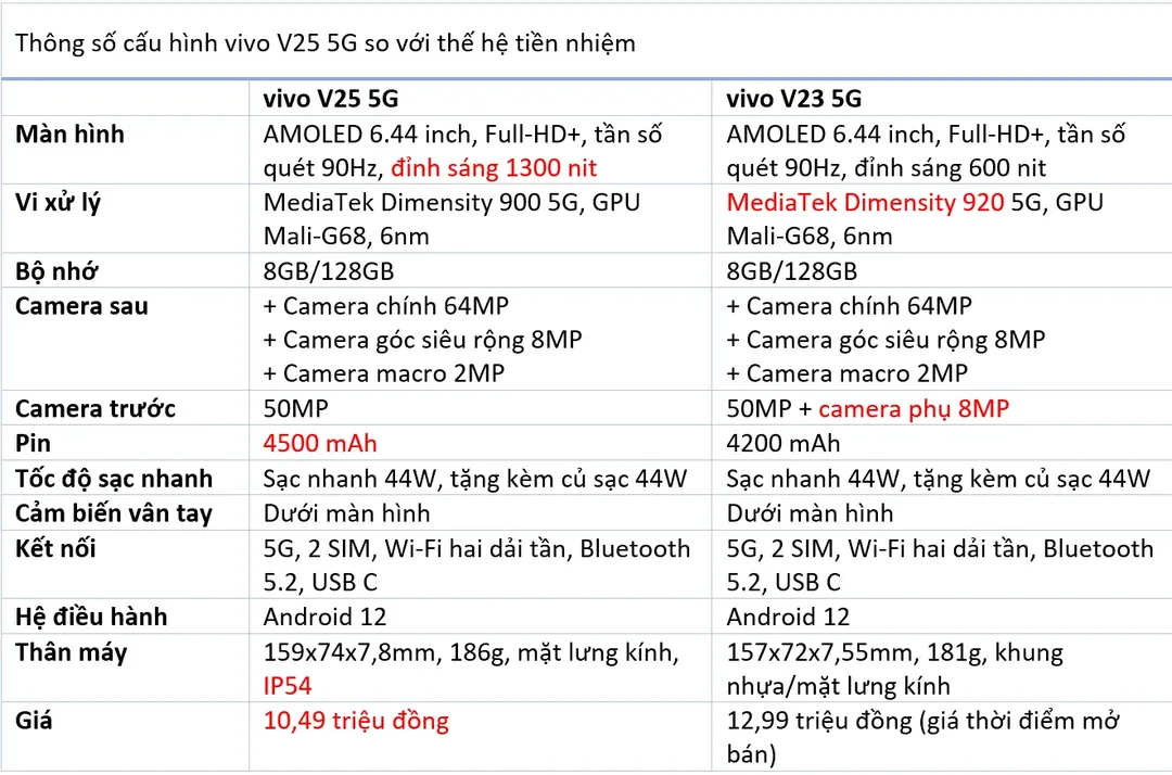 Thông số cấu hình vivo V25 5G vừa ra mắt ở Việt Nam, rẻ hơn nhiều thế hệ cũ