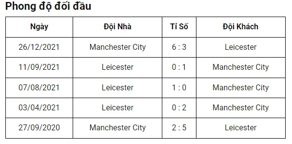 Soi kèo Leicester - Man City 18h30 ngày 29/10/2022