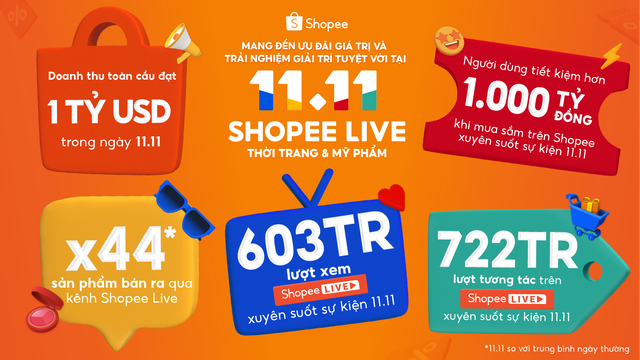 Hé lộ doanh thu khủng của Shopee trong ngày 11.11: Dân vẫn còn nhiều tiền lắm!