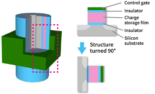 Bộ nhớ flash 3D BiCS FLASH là gì, công dụng ra sao mà lại là một trong những công nghệ đột phá nhất trên ổ SSD?