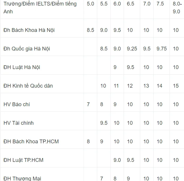 Xét tuyển IELTS 2023: Điểm IELTS được quy đổi bao nhiêu?