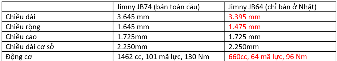 Bạn có biết Nhật còn có một phiên bản Suzuki Jimny bé hơn xe vừa bán ở Việt Nam?