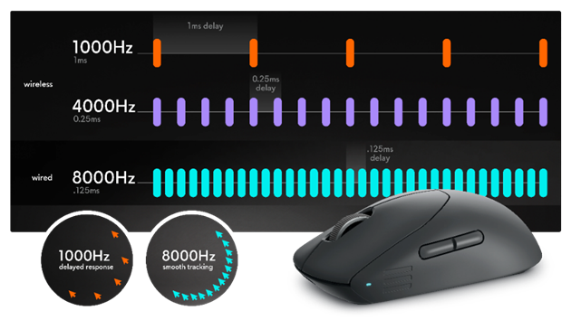 Alienware lần đầu tiên ra mắt chuột và bàn phím không dây cho thi đấu chuyên nghiệp