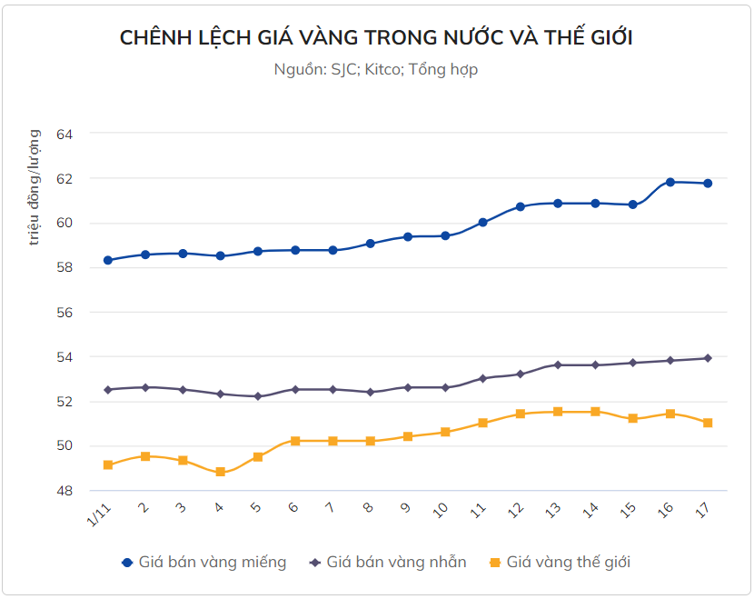 Chênh lệch giá vàng trong nước và thế giới cao kỷ lục