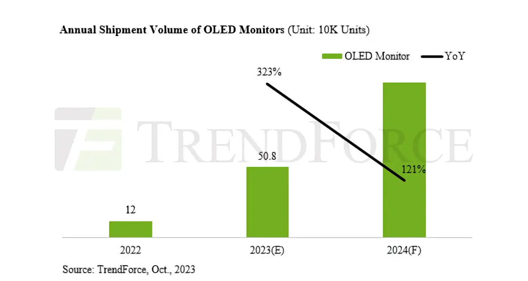 Thị trường màn hình OLED cho PC tăng gấp 4 lần trong năm 2023, gấp đôi vào 2024