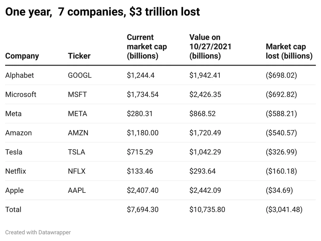 Chỉ sau 1 năm, 3.000 tỷ USD vốn hóa của 7 ông lớn công nghệ đã “cuốn theo chiều gió”