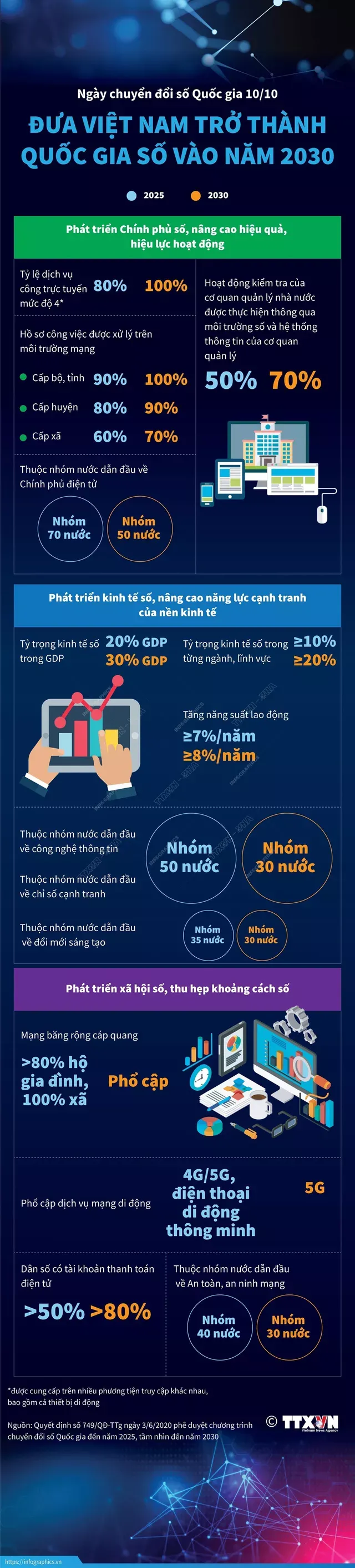 Mục tiêu Chuyển đổi số quốc gia: Đưa Việt Nam trở thành quốc gia số vào năm 2030