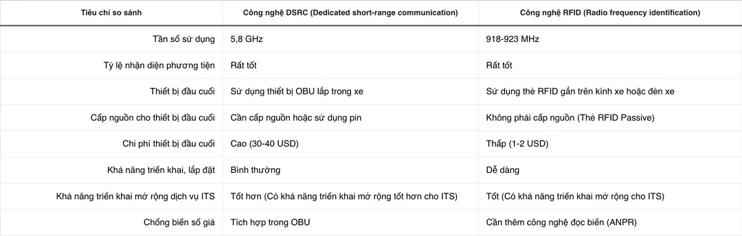 Công nghệ thu phí không dừng tại Việt Nam là loại gì?