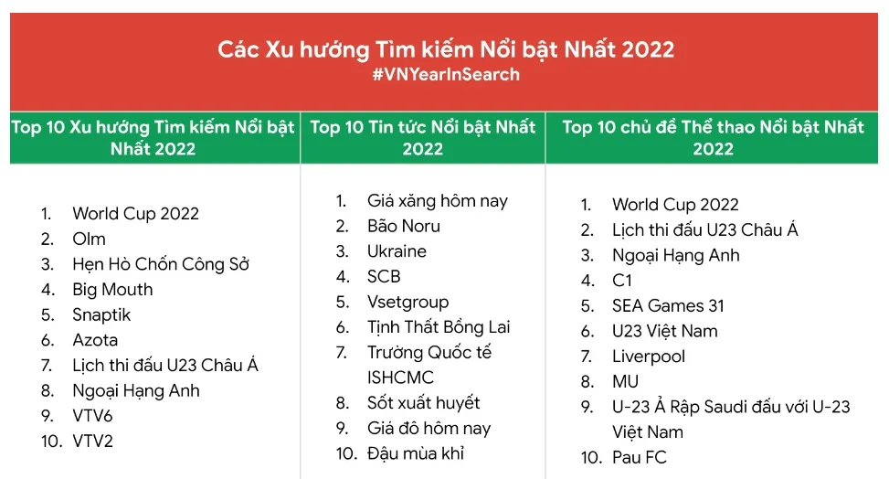 Người Việt search nhiều nhất trên Google từ khóa "World Cup 2022" và "giá xăng"