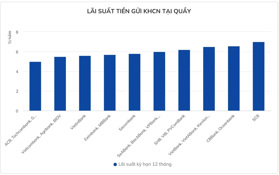 Lãi suất ngân hàng đồng loạt tăng