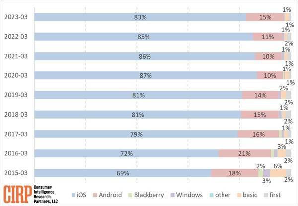 Hiện trạng người dùng Android chuyển sang iPhone tăng mạnh hơn 15% trong một năm: Apple dễ dùng và giữ giá trị hơn Android 