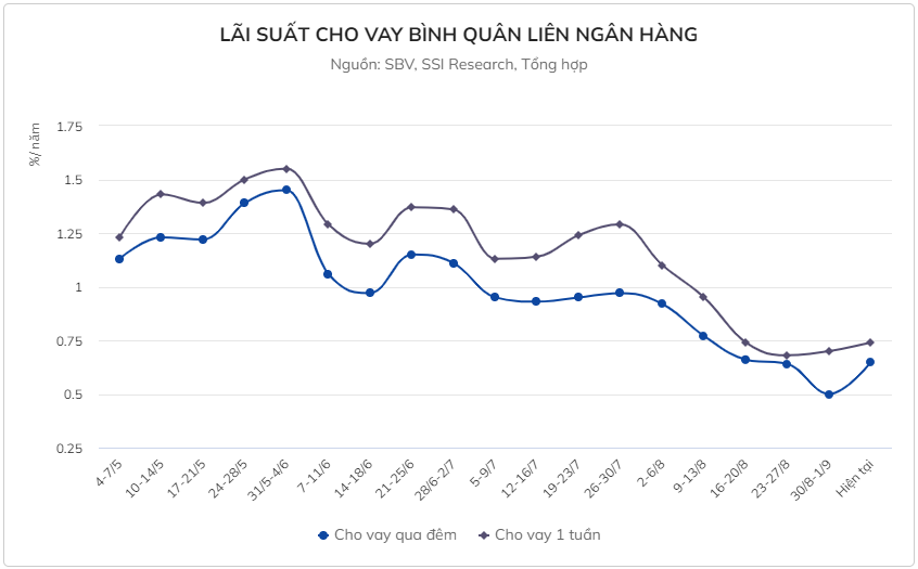 Ngân hàng lại thừa tiền