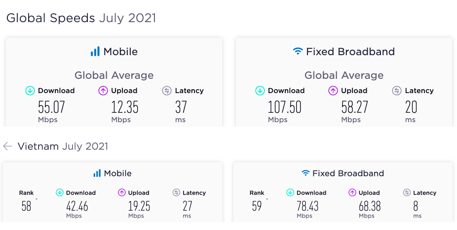 Tốc độ Internet Việt Nam thấp hơn mức trung bình thế giới