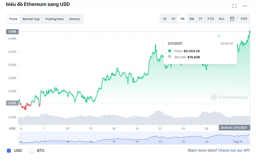 Ethereum lập đỉnh mới