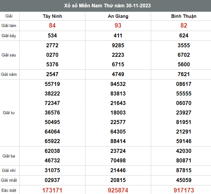 Kết quả xổ số Miền Nam 30 11 