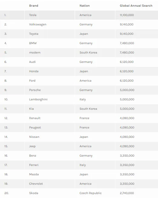 Tesla là thương hiệu ô tô được tìm kiếm nhiều nhất thế giới