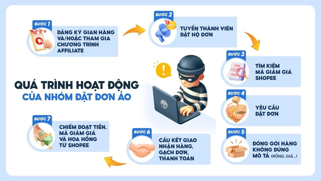 Bắt tạm giam nhóm trục lợi mã giảm giá trên Shopee