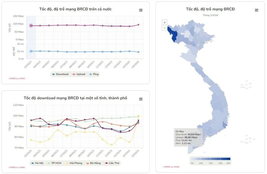 Tỉnh có tốc độ Internet nhanh nhất Việt Nam không ai ngờ tới