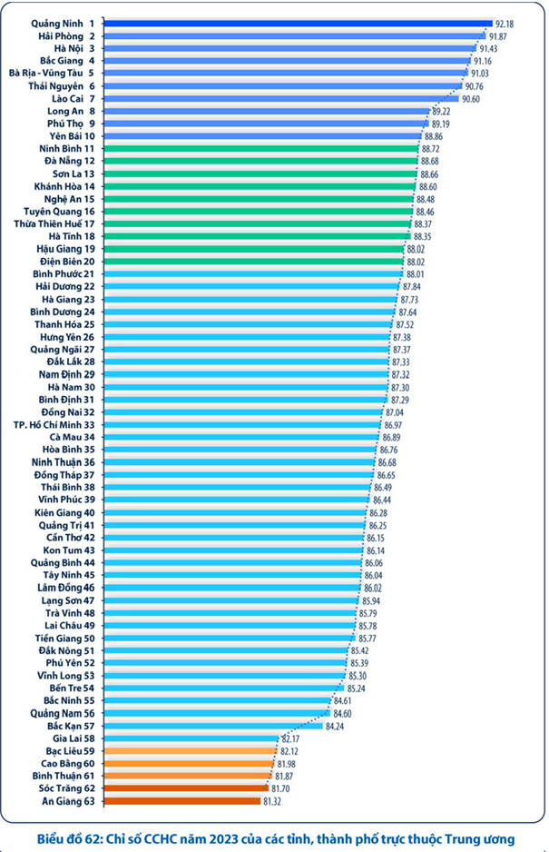 Quảng Ninh, Hải Phòng, Hà Nội dẫn đầu về chỉ số cải hành chính năm 2023, Tp. Hồ Chí Minh xếp thứ 33