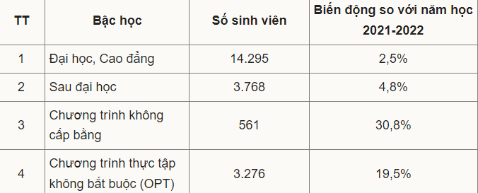 Có bao nhiêu người Việt đi du học Mỹ năm 2022?