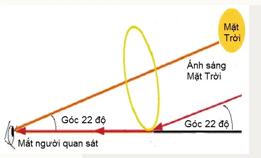 Quầng mặt trời xuất hiện ở Yên Bái và Lào Cai trưa 10/5 chỉ là hiện tượng bình thường, có cơ sở khoa học, đừng để điềm báo hù dọa