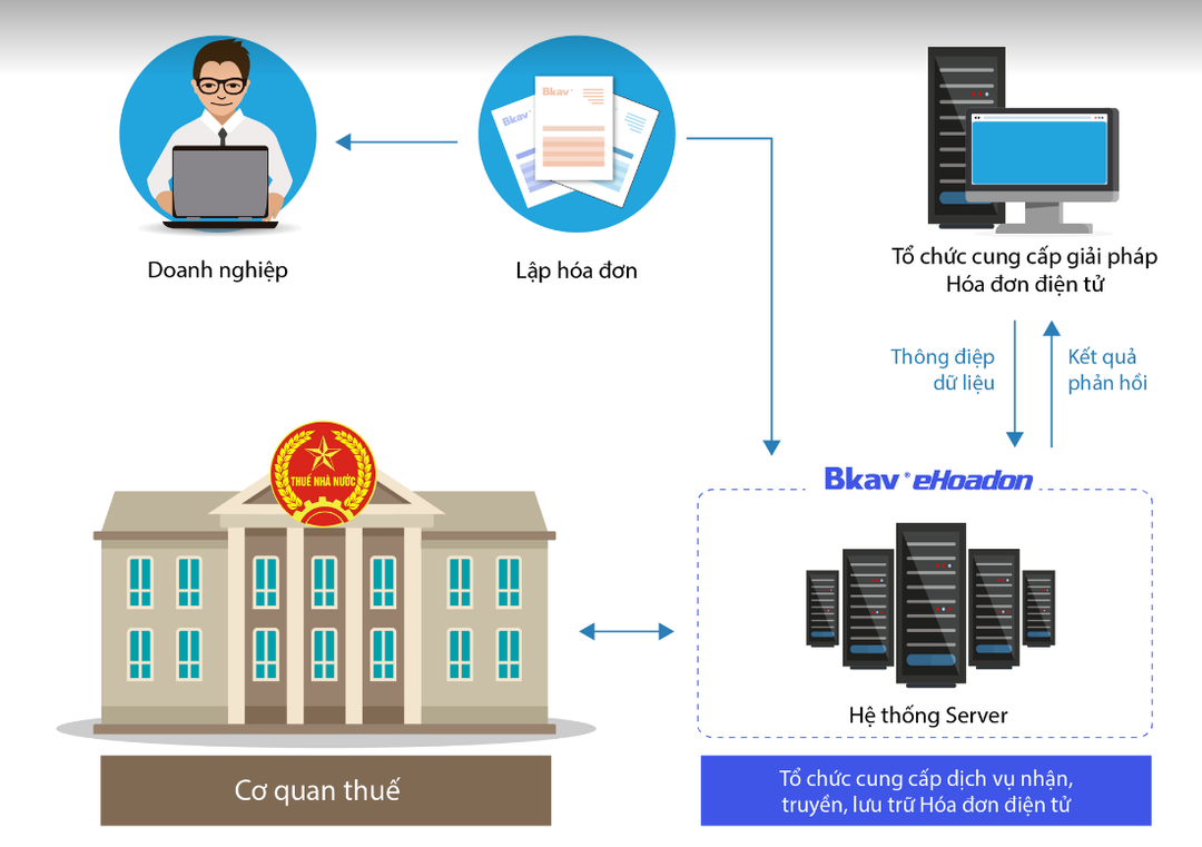 Bkav eHoadon được Tổng cục Thuế chọn kết nối trực tiếp 