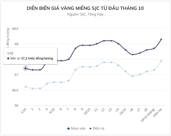 Giá vàng hôm nay: giá vàng miếng tăng lên mức cao nhất trong một năm