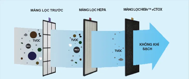 Có nên dùng máy lọc không khí cho phòng ngủ không?