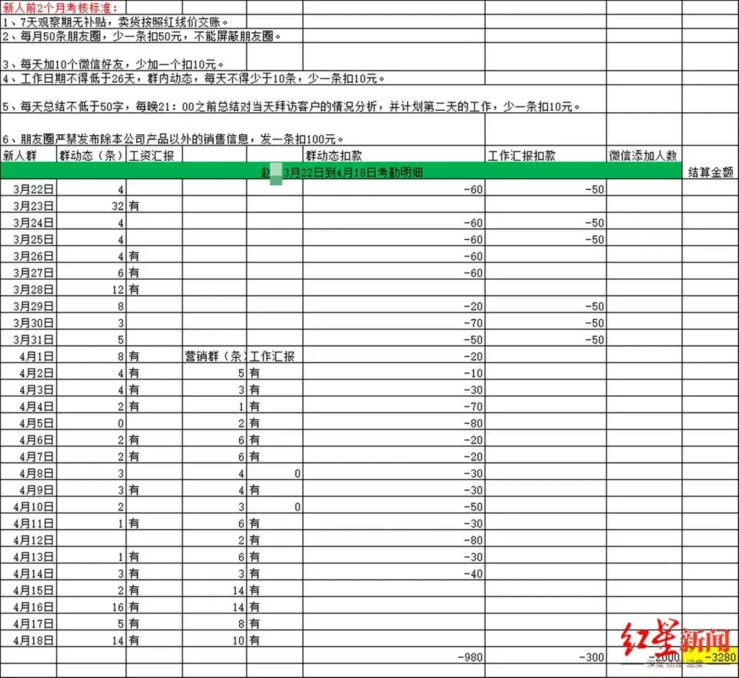 Đi làm đủ 28 ngày, đã không được nhận lương người đàn ông còn nợ công ty 11 triệu đồng