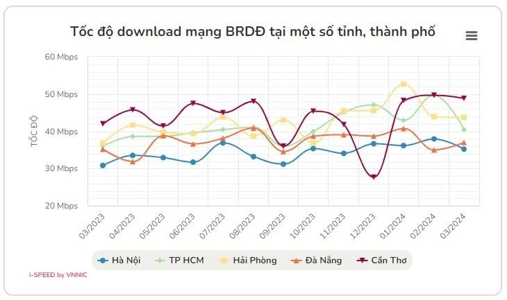 Tỉnh có tốc độ Internet nhanh nhất Việt Nam không ai ngờ tới