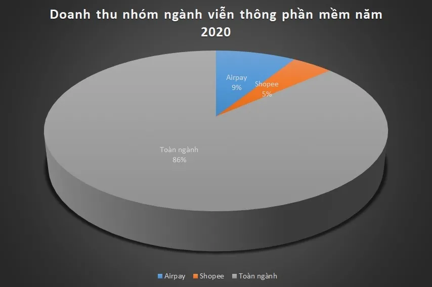 Shopee lỗ nặng triền miên, âm vốn cả nghìn tỷ đồng