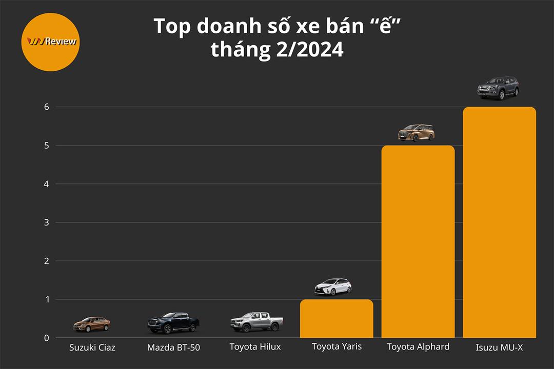 Doanh số 10 mẫu xe bán ế nhất tháng 2/2024