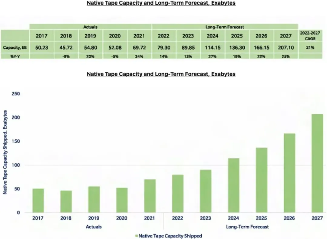 Năm 2023 rồi mà băng từ vẫn sống khỏe, lại còn tăng trưởng vượt cả ổ cứng HDD