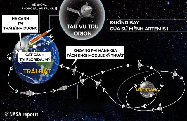 Kế hoạch đổ bộ mới lên Mặt trăng của Mỹ đang gặp trở ngại. Rốt cuộc 50 năm sau còn khó khăn hơn...