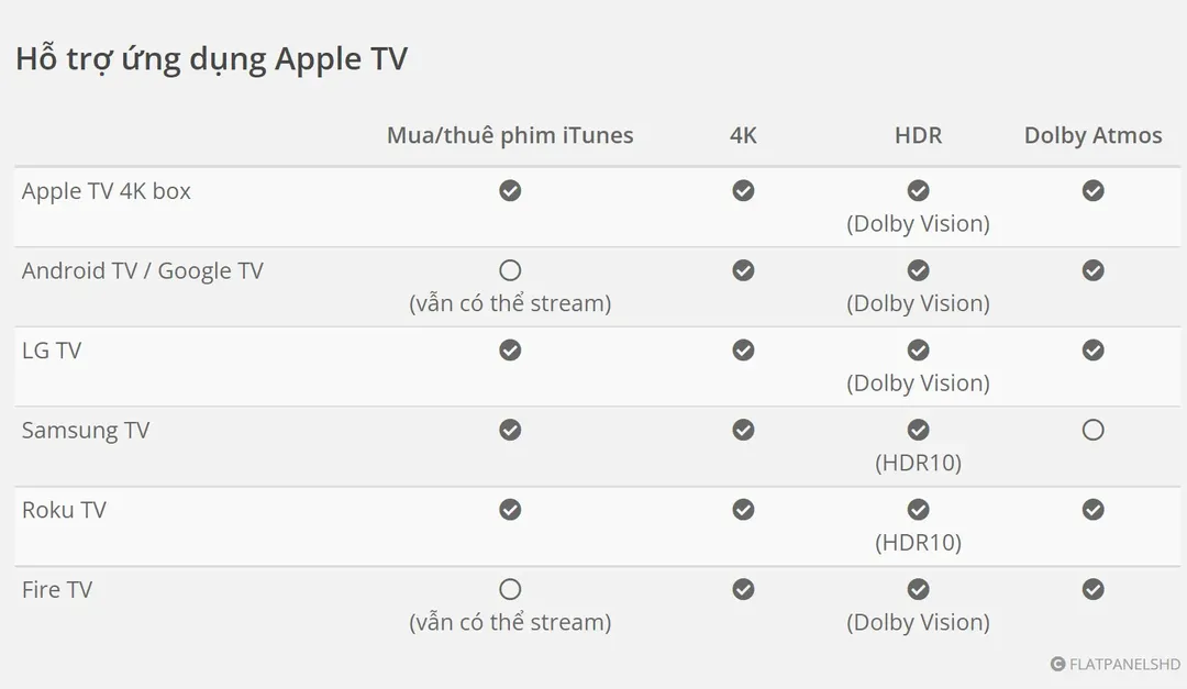 Người dùng Android TV không thể mua và thuê phim từ ứng dụng Apple nữa