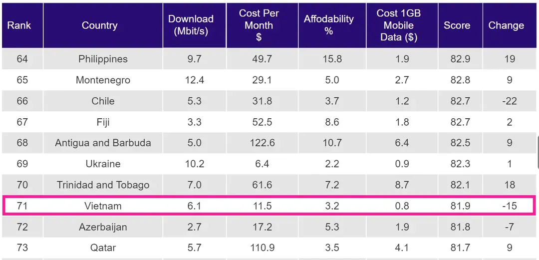 Việt Nam tụt 15 hạng trên bảng xếp hạng chất lượng Internet
