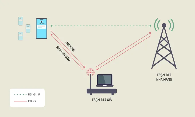 Trạm BTS giả phát tán tin nhắn rác như thế nào, vì sao khó ngăn chặn?