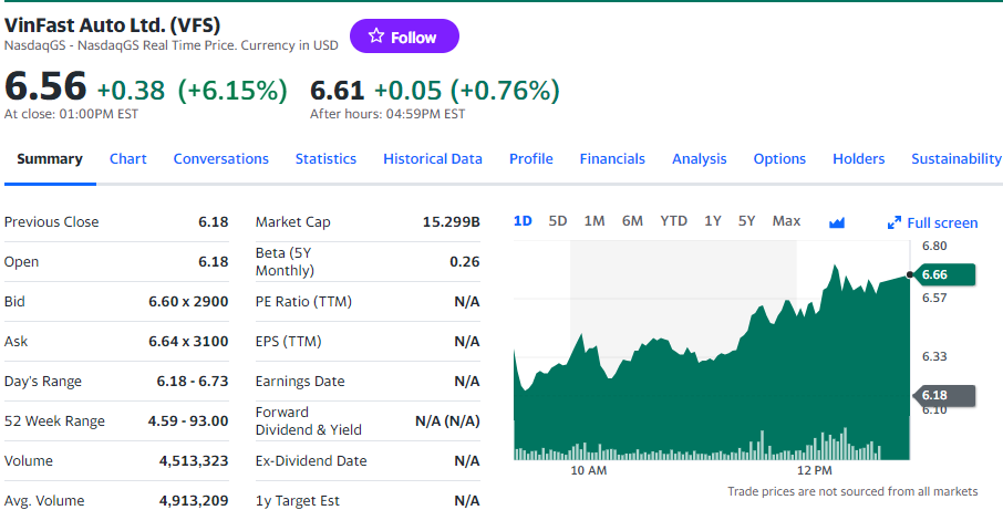 Giá cổ phiếu Vinfast hôm nay 24/11/2023 [LIVE]:  Đang ngược chiều Nasdaq