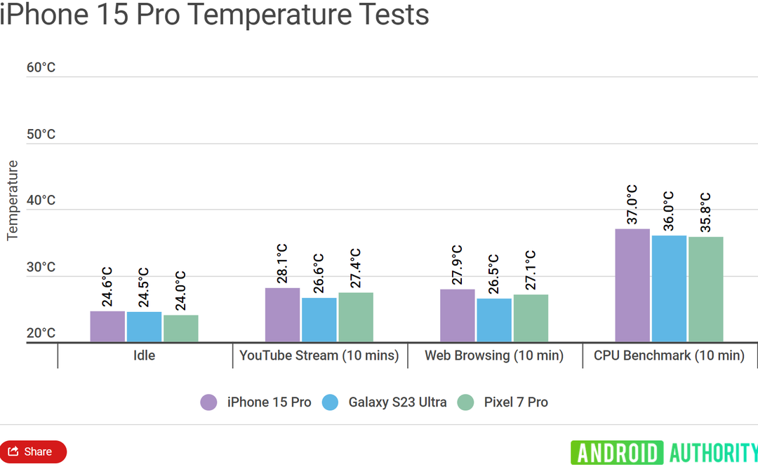 Toang thật rồi Apple ơi: Android Authority xác nhận iPhone 15 Pro nóng hơn Galaxy S23 Ultra và Pixel 7 Pro