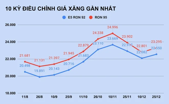 Giá xăng tăng tiếp vào ngày mai?