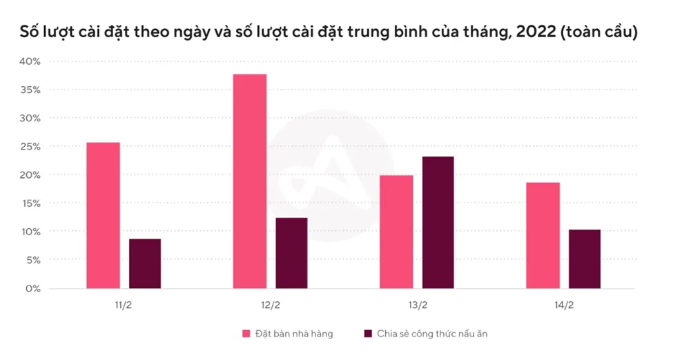 Valentine là dịp tuyệt vời để tăng mạnh số lượng người dùng cho ứng dụng