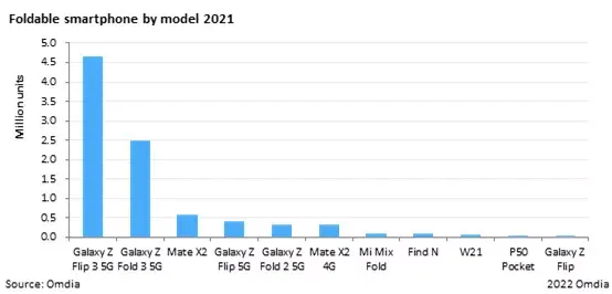 2021 là năm đột phá của điện thoại gập