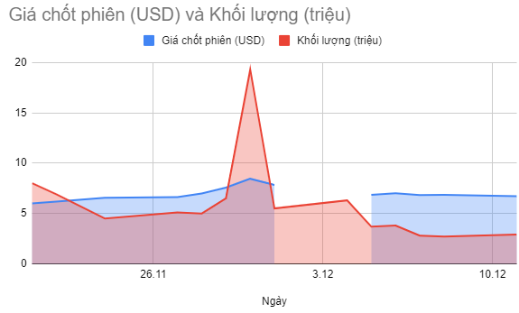 Giá cổ phiếu Vinfast hôm nay 11/12/2023: dồn dập tin mới