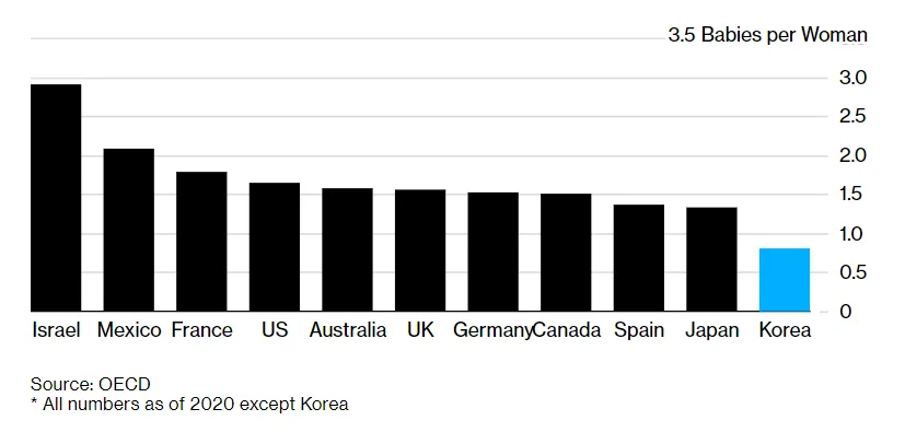 Không phải Nhật Bản, đây mới là quốc gia có tỉ lệ sinh thấp nhất thế giới, nguy cơ không còn trẻ sơ sinh 
