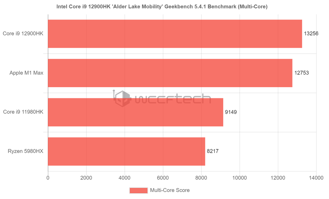 Lộ diện benchmark của Intel Core i9-12900HK: nhanh hơn cả Apple M1 Max, vượt mặt AMD Ryzen 5980HX, Intel Corte i9-11980HK