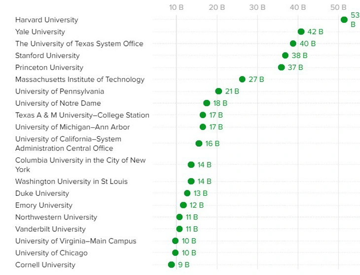 Đại học Harvard giàu hơn 120 nền kinh tế thế giới, nguồn thu của họ từ đâu?