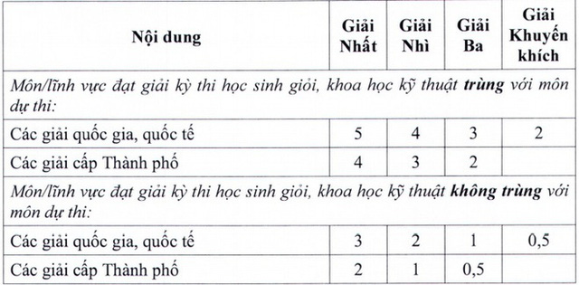 Phương án tuyển sinh lớp 10 năm 2021 TP.HCM