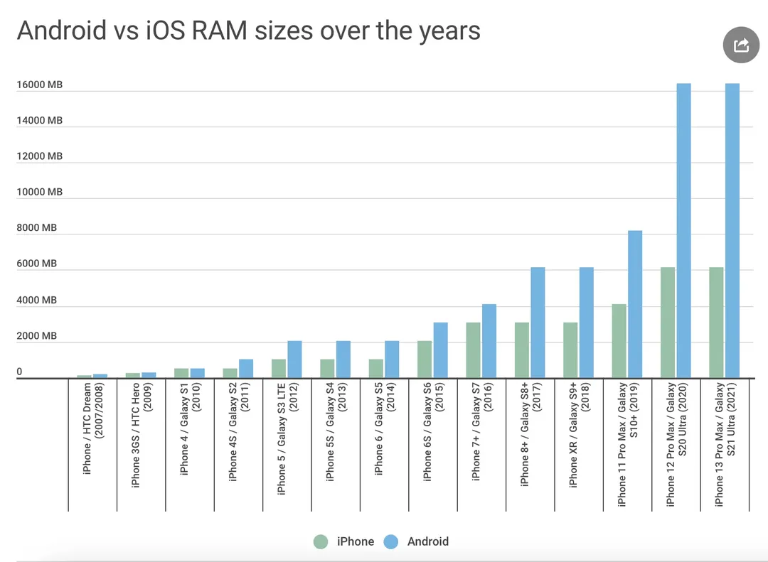 Tại sao nếu cùng lượng RAM, các điện thoại Android đều thua đứt iPhone?