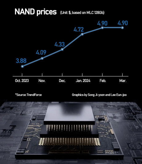 Samsung chuẩn bị tăng giá ổ cứng SSD thêm 25%